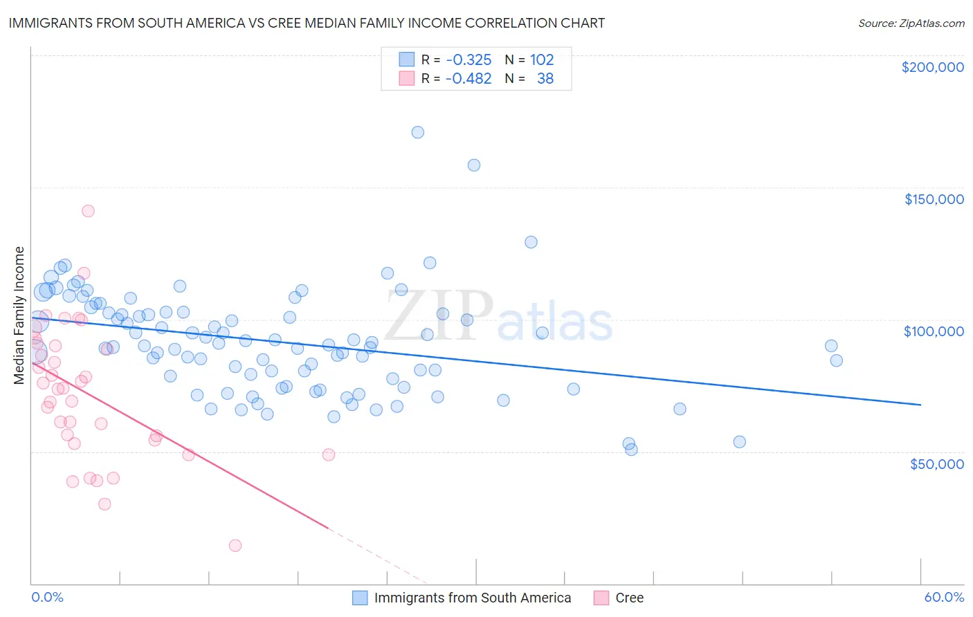 Immigrants from South America vs Cree Median Family Income
