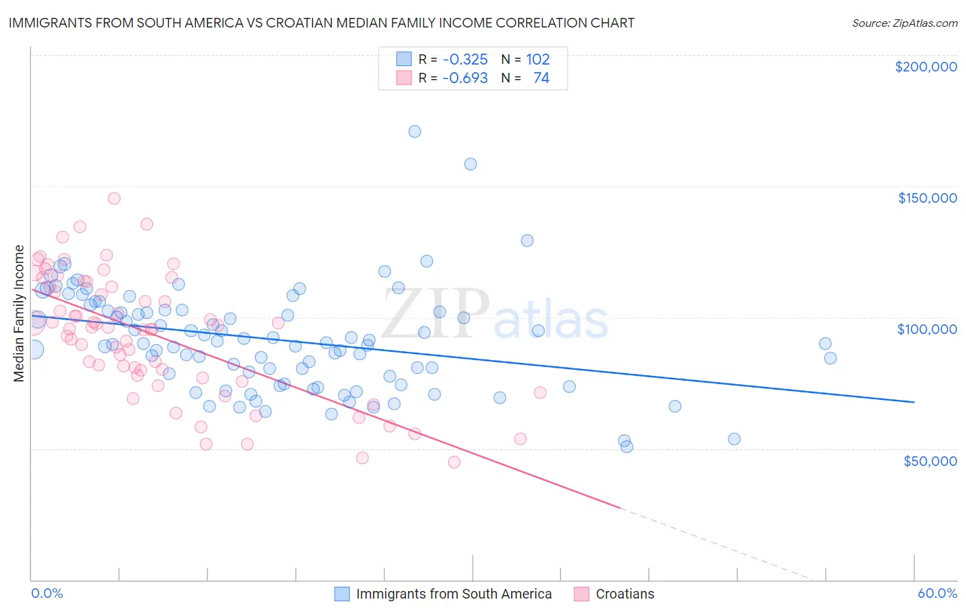 Immigrants from South America vs Croatian Median Family Income