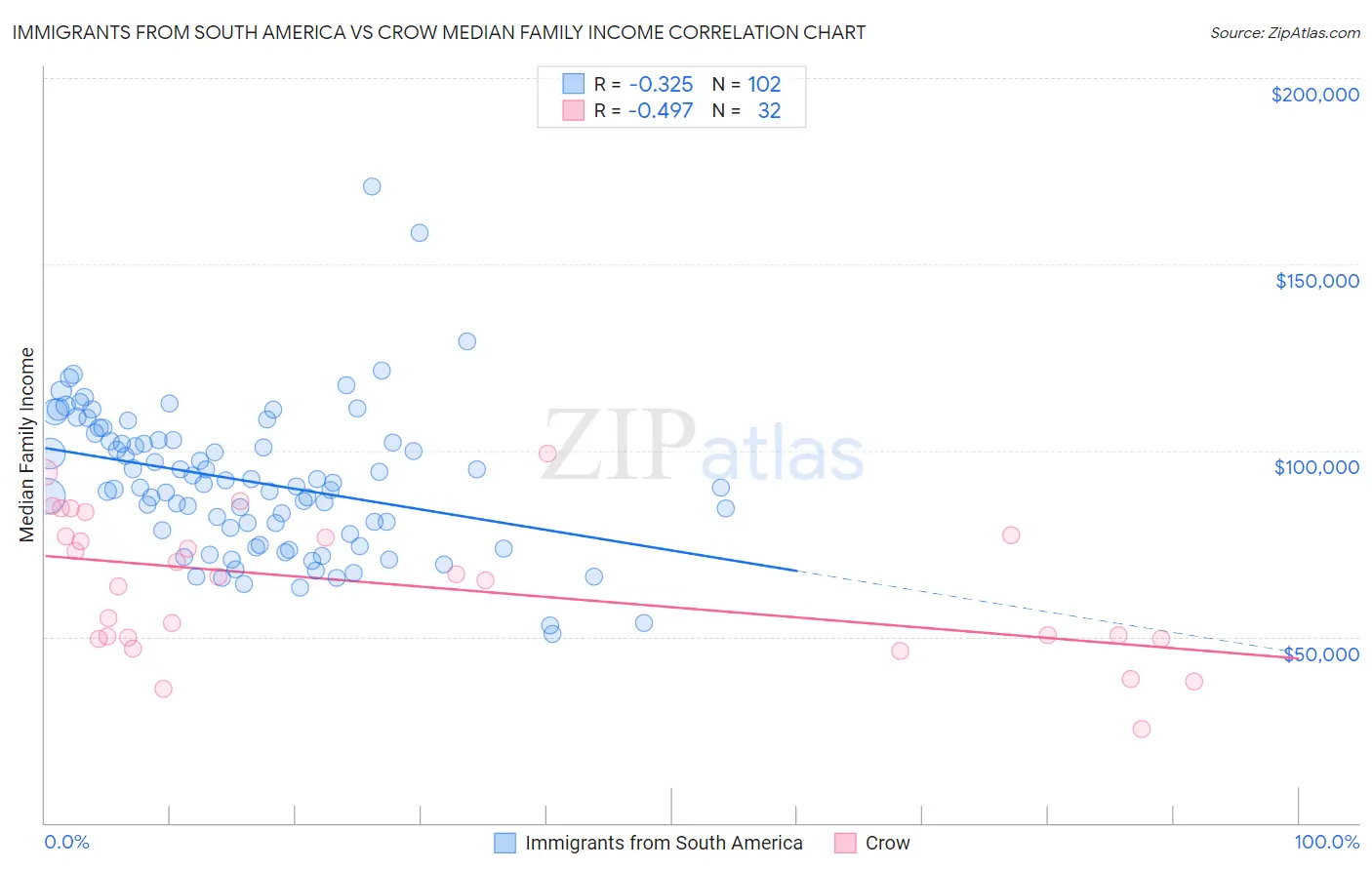 Immigrants from South America vs Crow Median Family Income