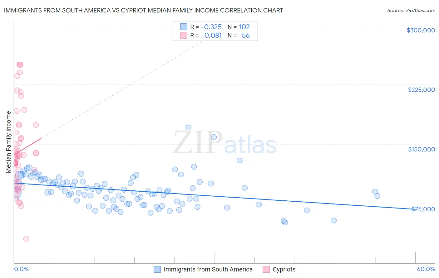 Immigrants from South America vs Cypriot Median Family Income