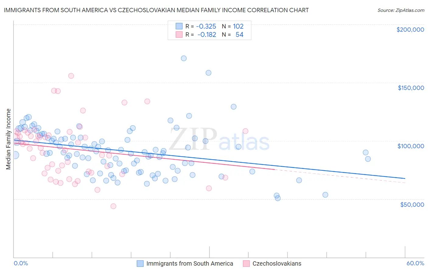 Immigrants from South America vs Czechoslovakian Median Family Income