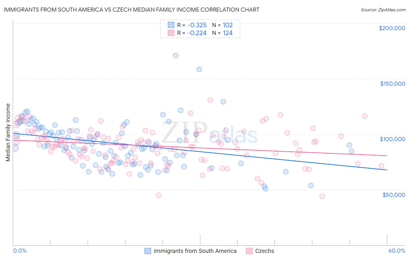 Immigrants from South America vs Czech Median Family Income