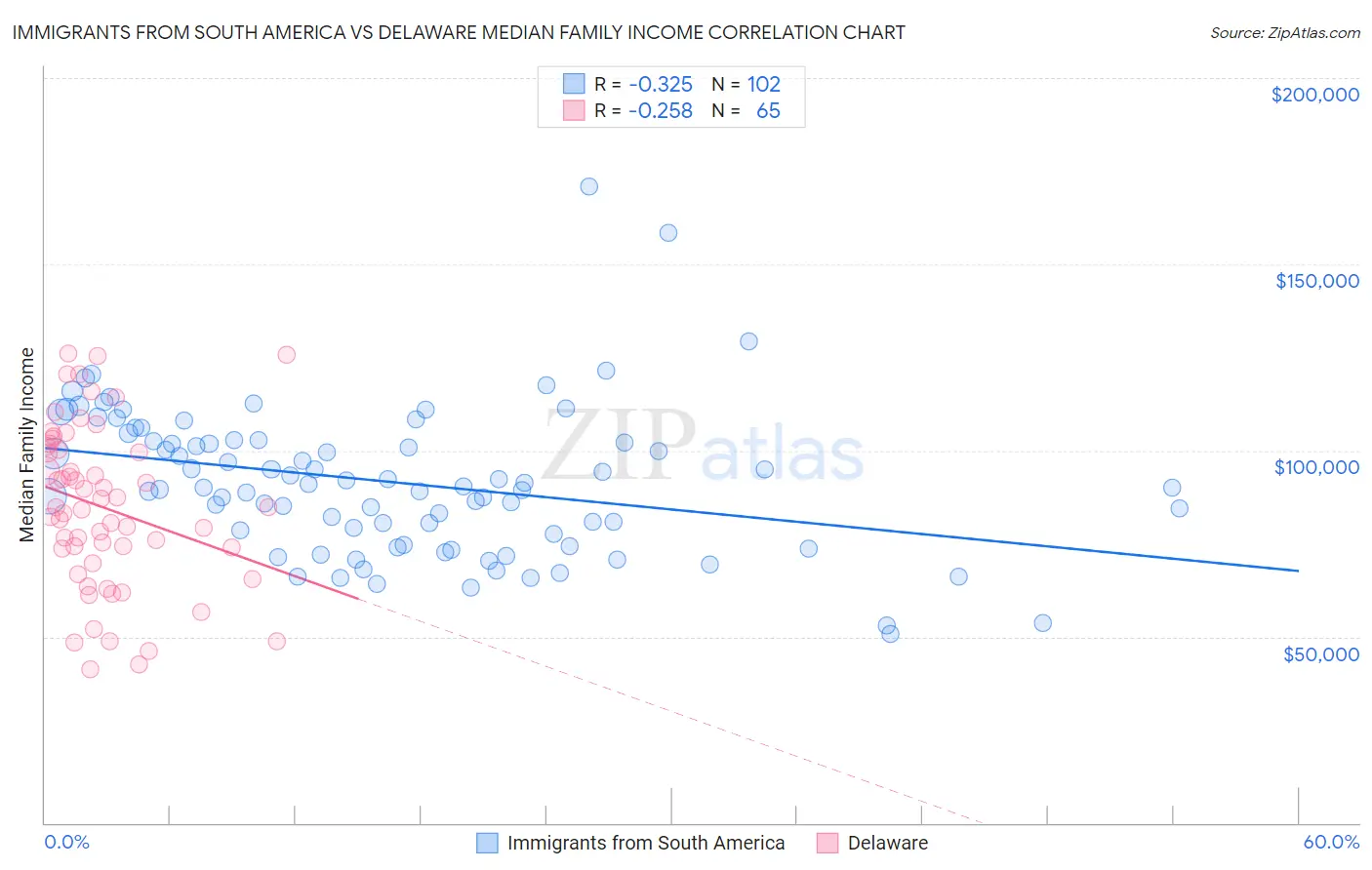 Immigrants from South America vs Delaware Median Family Income
