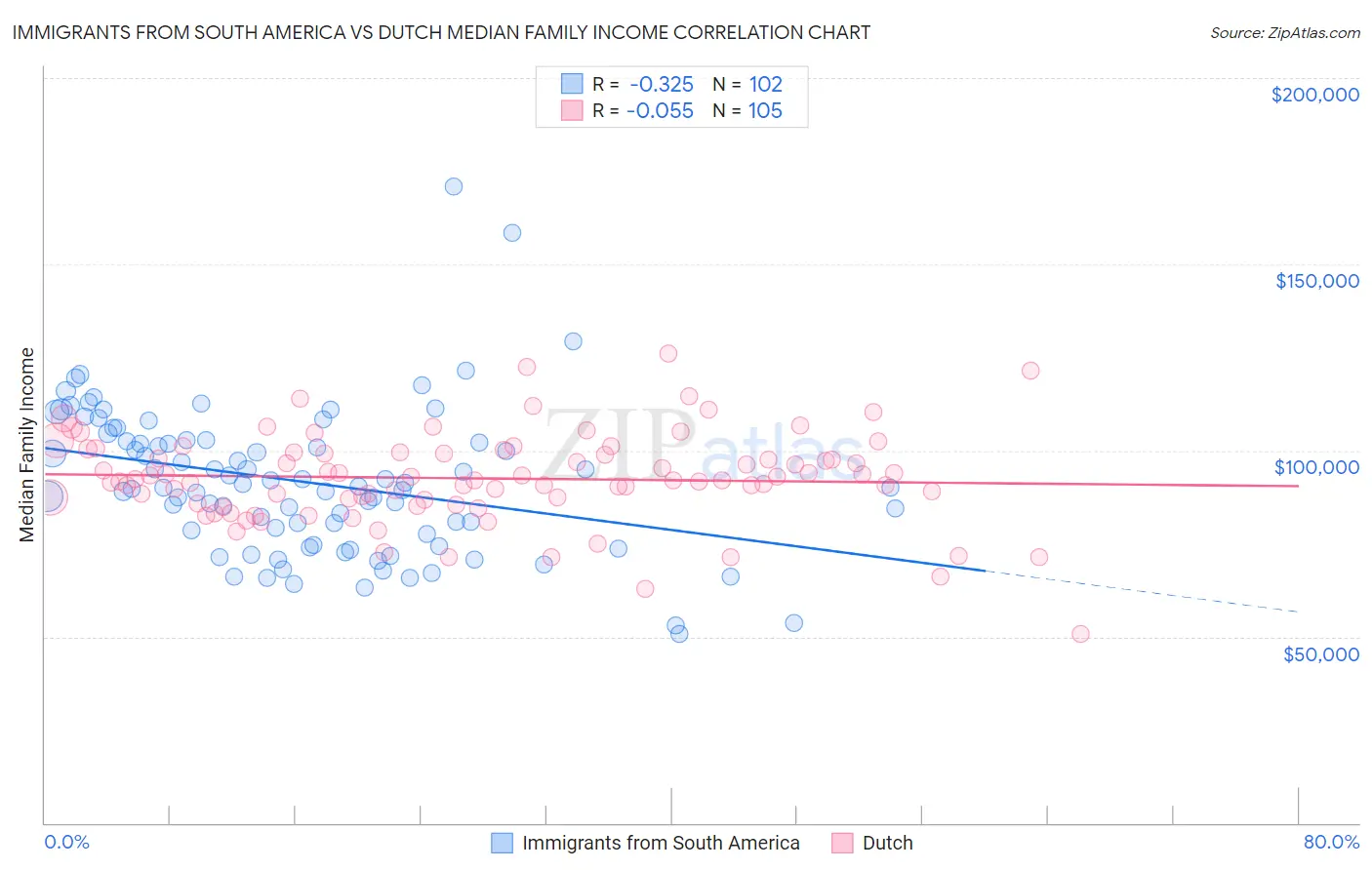 Immigrants from South America vs Dutch Median Family Income