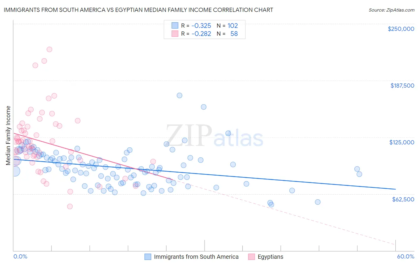 Immigrants from South America vs Egyptian Median Family Income