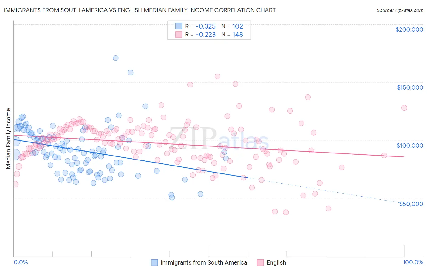 Immigrants from South America vs English Median Family Income