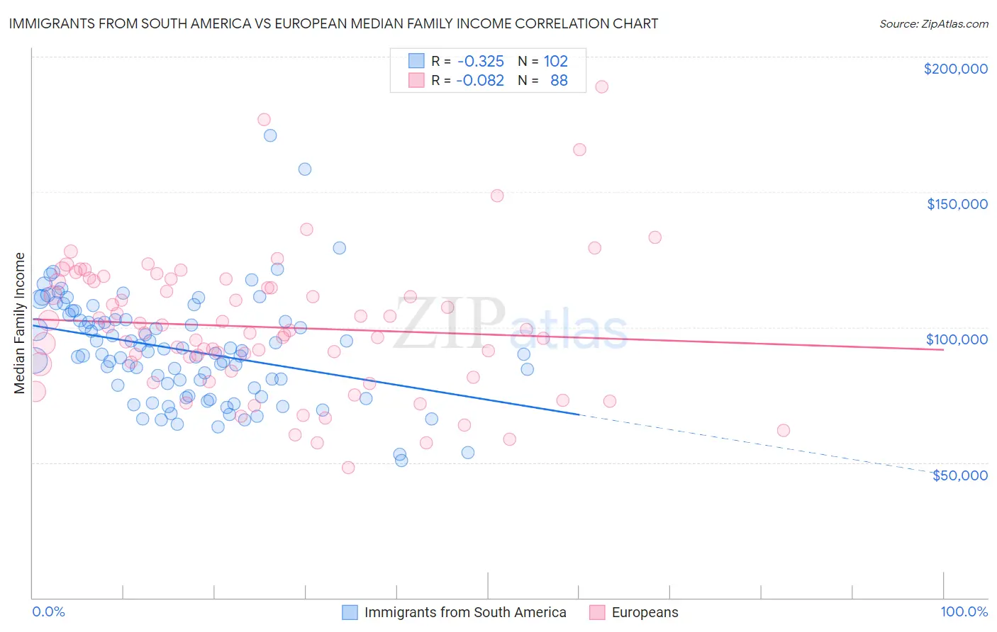 Immigrants from South America vs European Median Family Income