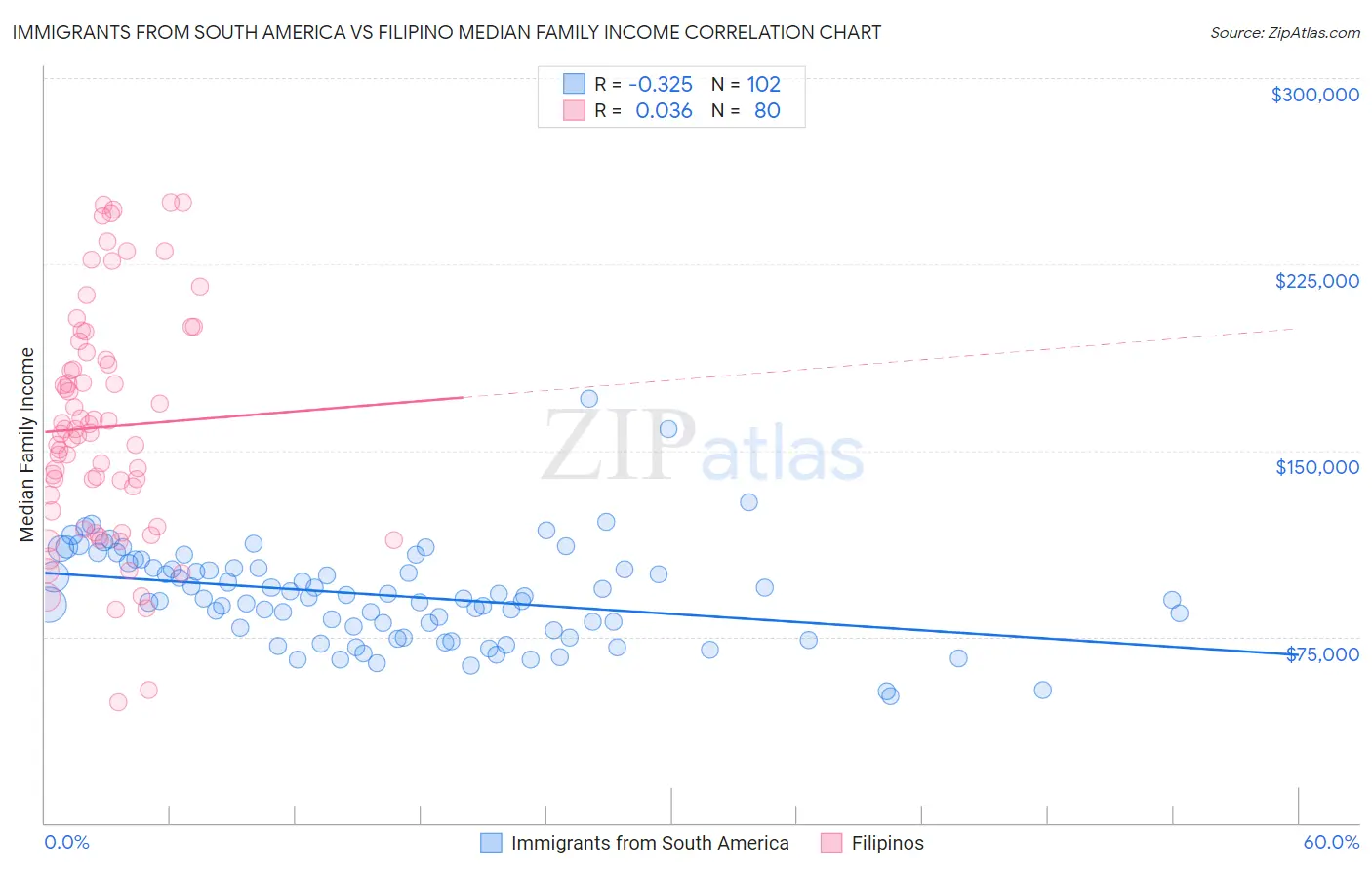 Immigrants from South America vs Filipino Median Family Income