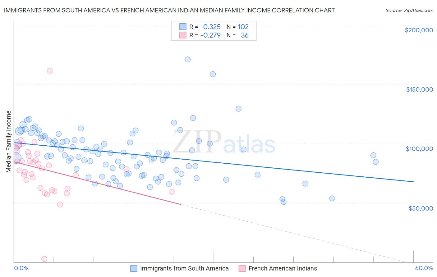 Immigrants from South America vs French American Indian Median Family Income