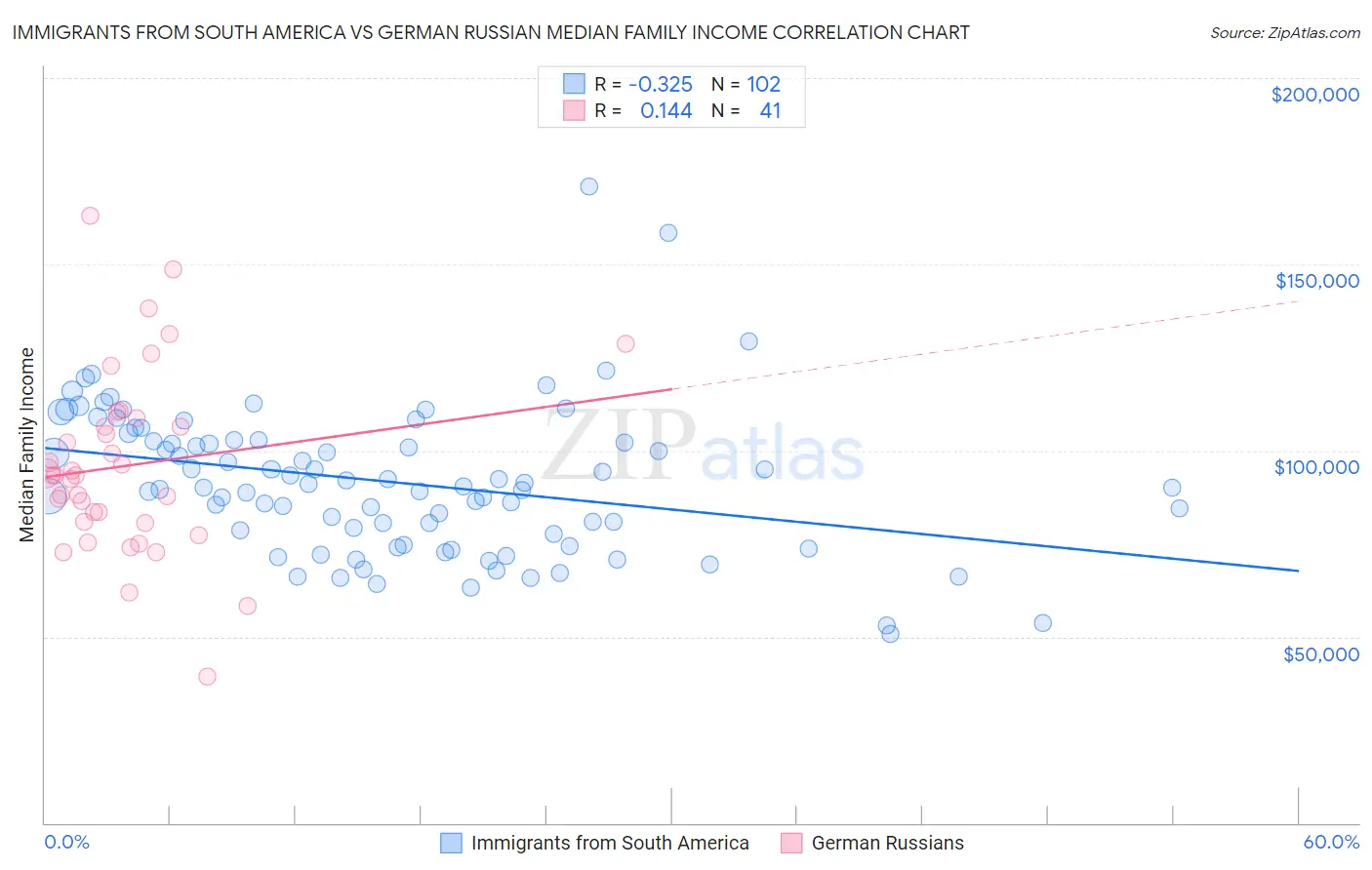 Immigrants from South America vs German Russian Median Family Income