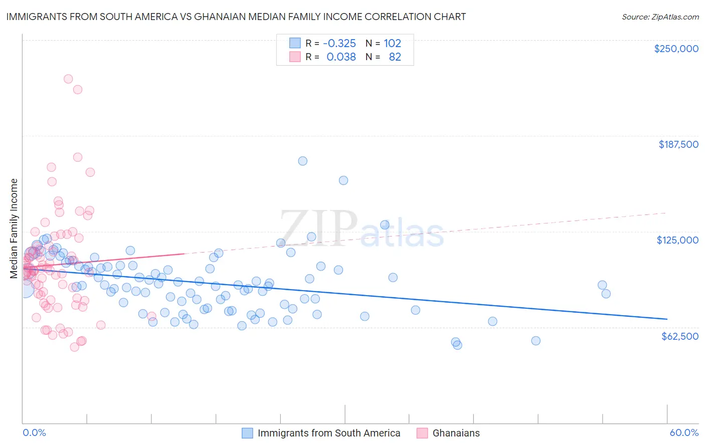 Immigrants from South America vs Ghanaian Median Family Income