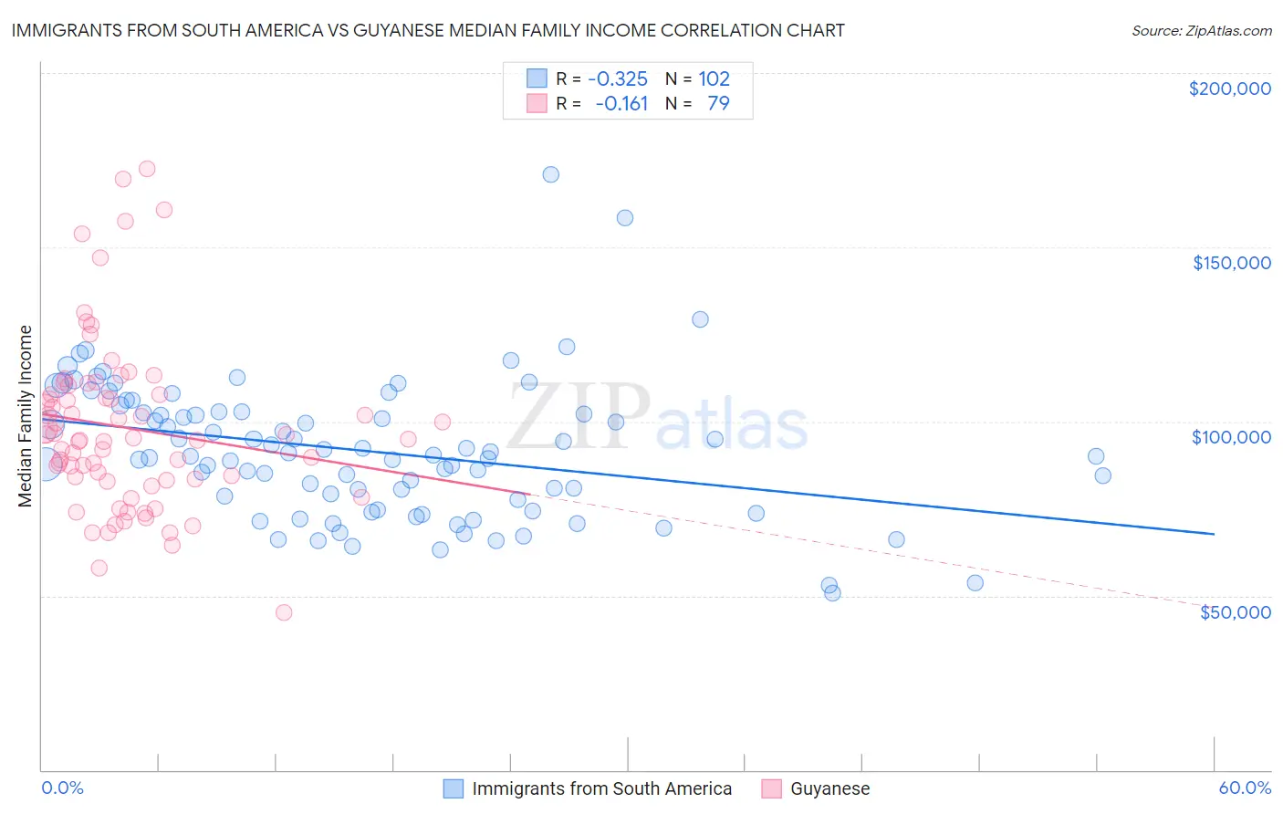 Immigrants from South America vs Guyanese Median Family Income