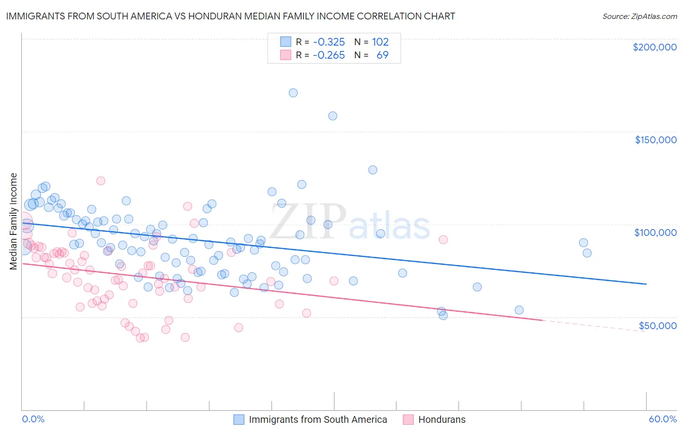 Immigrants from South America vs Honduran Median Family Income