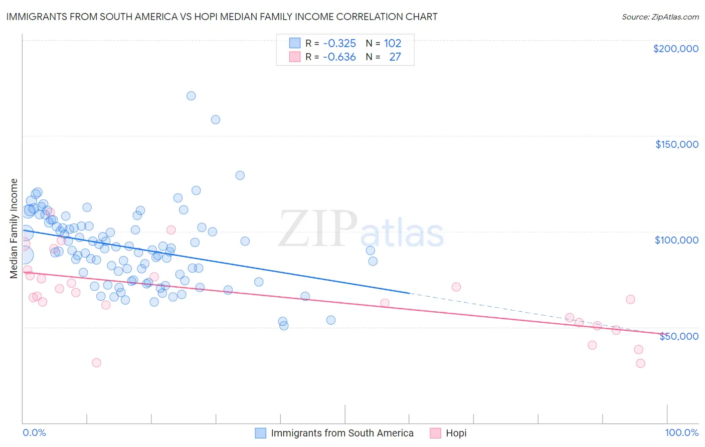 Immigrants from South America vs Hopi Median Family Income