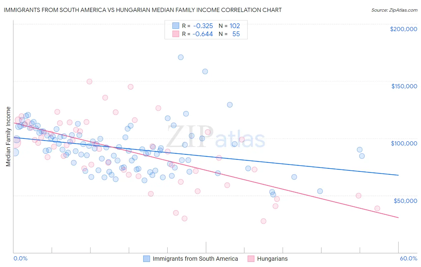 Immigrants from South America vs Hungarian Median Family Income