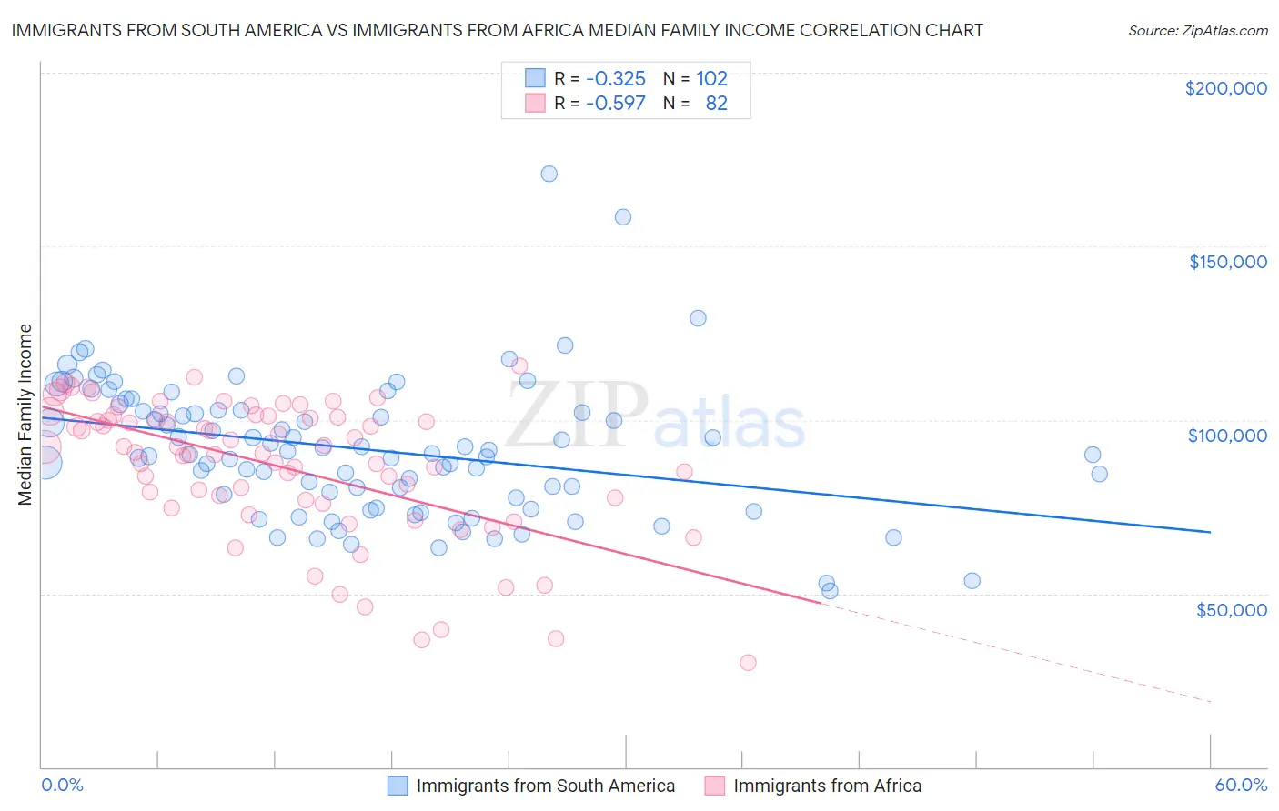 Immigrants from South America vs Immigrants from Africa Median Family Income