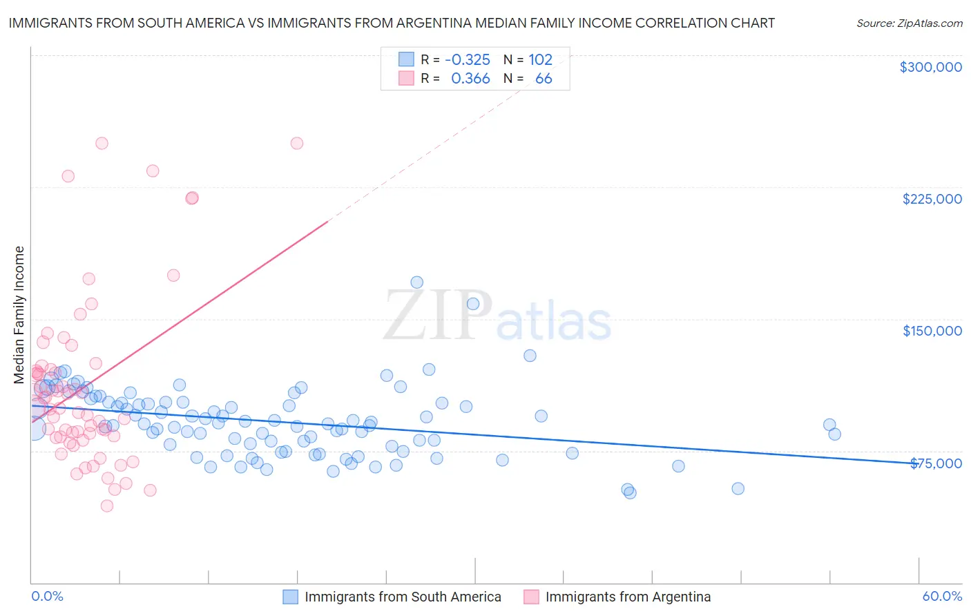 Immigrants from South America vs Immigrants from Argentina Median Family Income