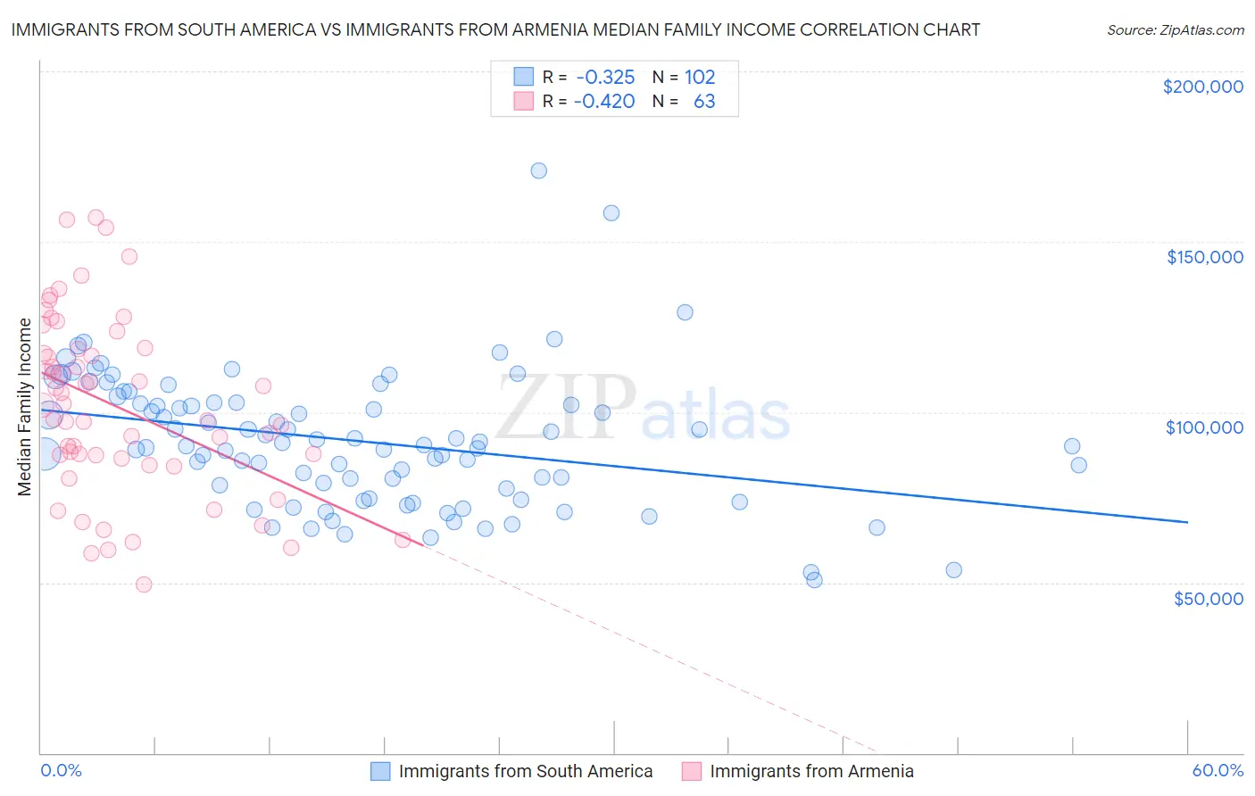 Immigrants from South America vs Immigrants from Armenia Median Family Income