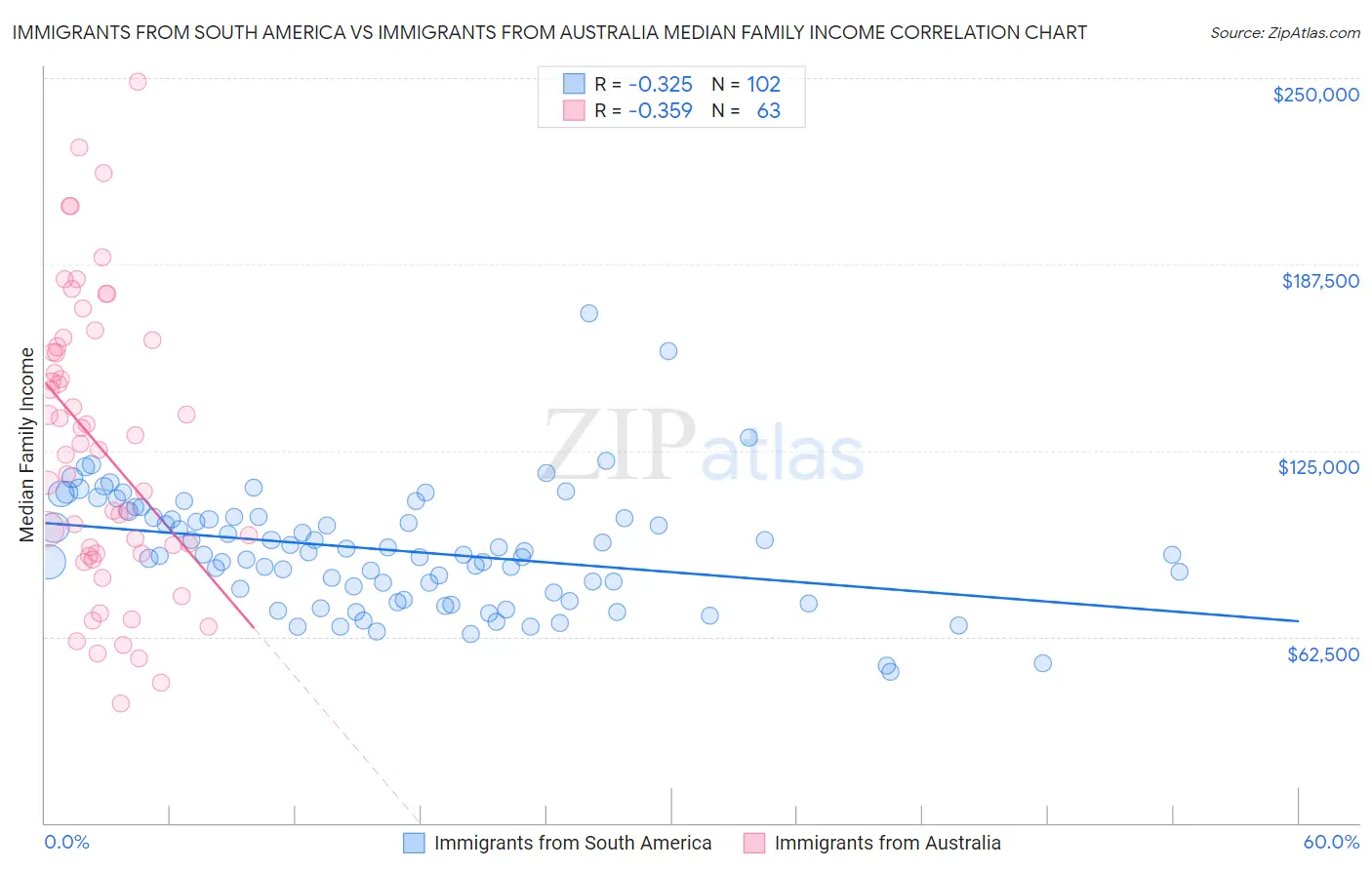 Immigrants from South America vs Immigrants from Australia Median Family Income