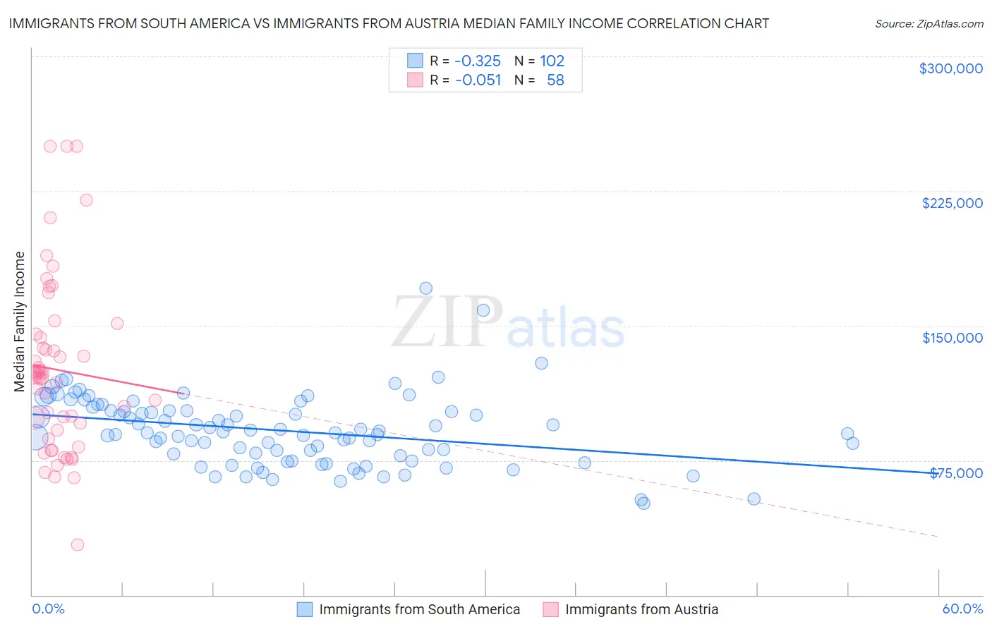 Immigrants from South America vs Immigrants from Austria Median Family Income