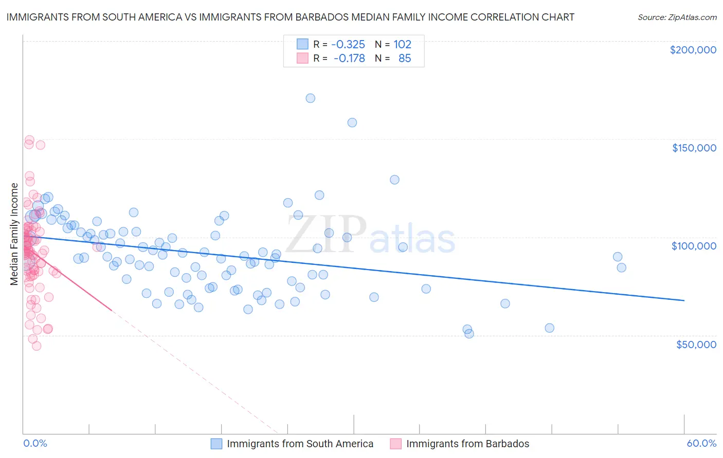Immigrants from South America vs Immigrants from Barbados Median Family Income