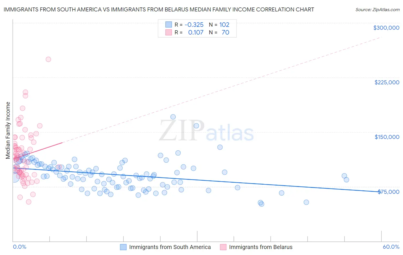 Immigrants from South America vs Immigrants from Belarus Median Family Income