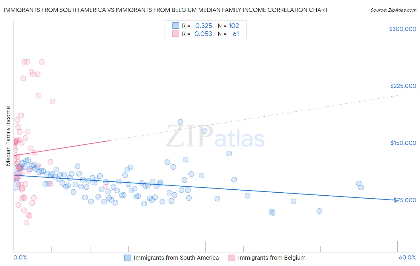 Immigrants from South America vs Immigrants from Belgium Median Family Income