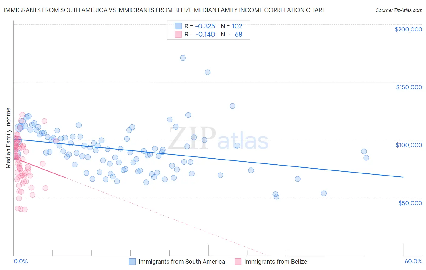 Immigrants from South America vs Immigrants from Belize Median Family Income