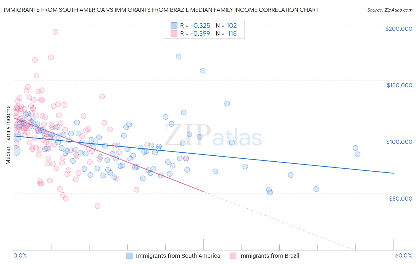 Immigrants from South America vs Immigrants from Brazil Median Family Income