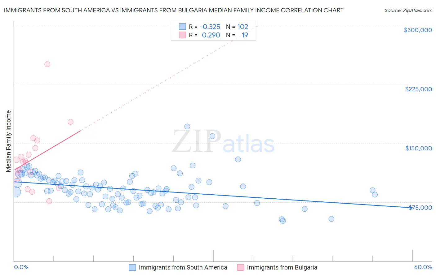 Immigrants from South America vs Immigrants from Bulgaria Median Family Income