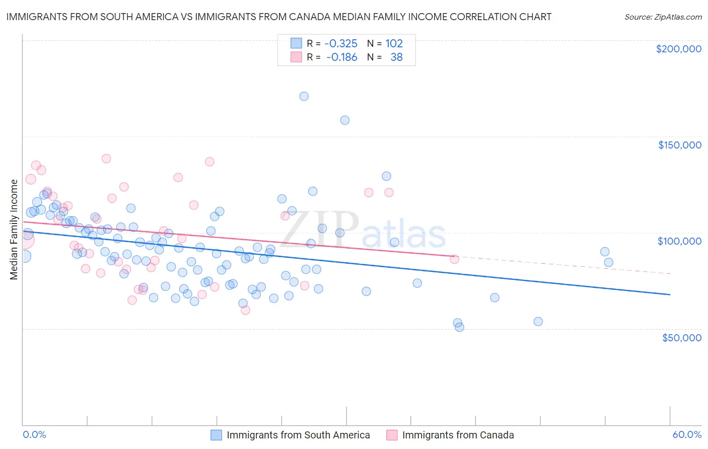 Immigrants from South America vs Immigrants from Canada Median Family Income