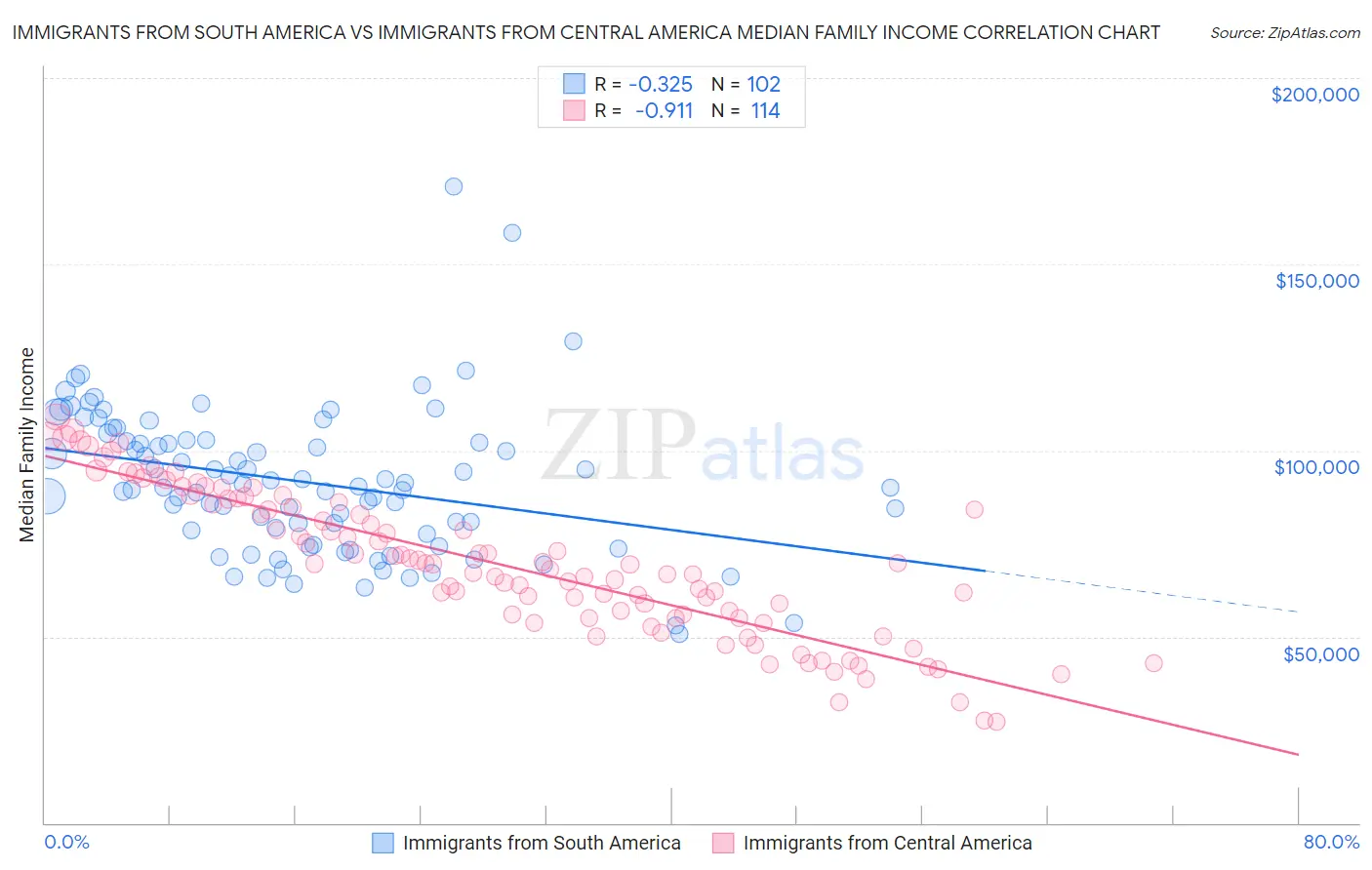 Immigrants from South America vs Immigrants from Central America Median Family Income