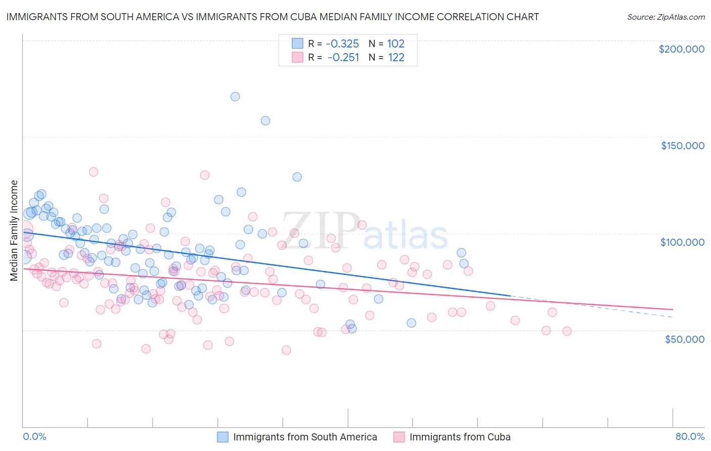 Immigrants from South America vs Immigrants from Cuba Median Family Income