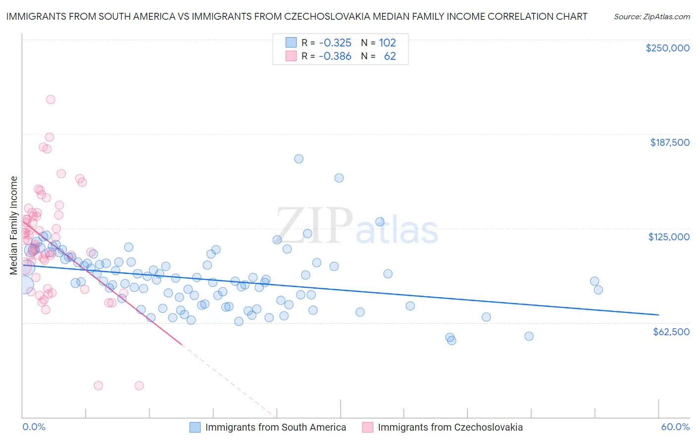 Immigrants from South America vs Immigrants from Czechoslovakia Median Family Income