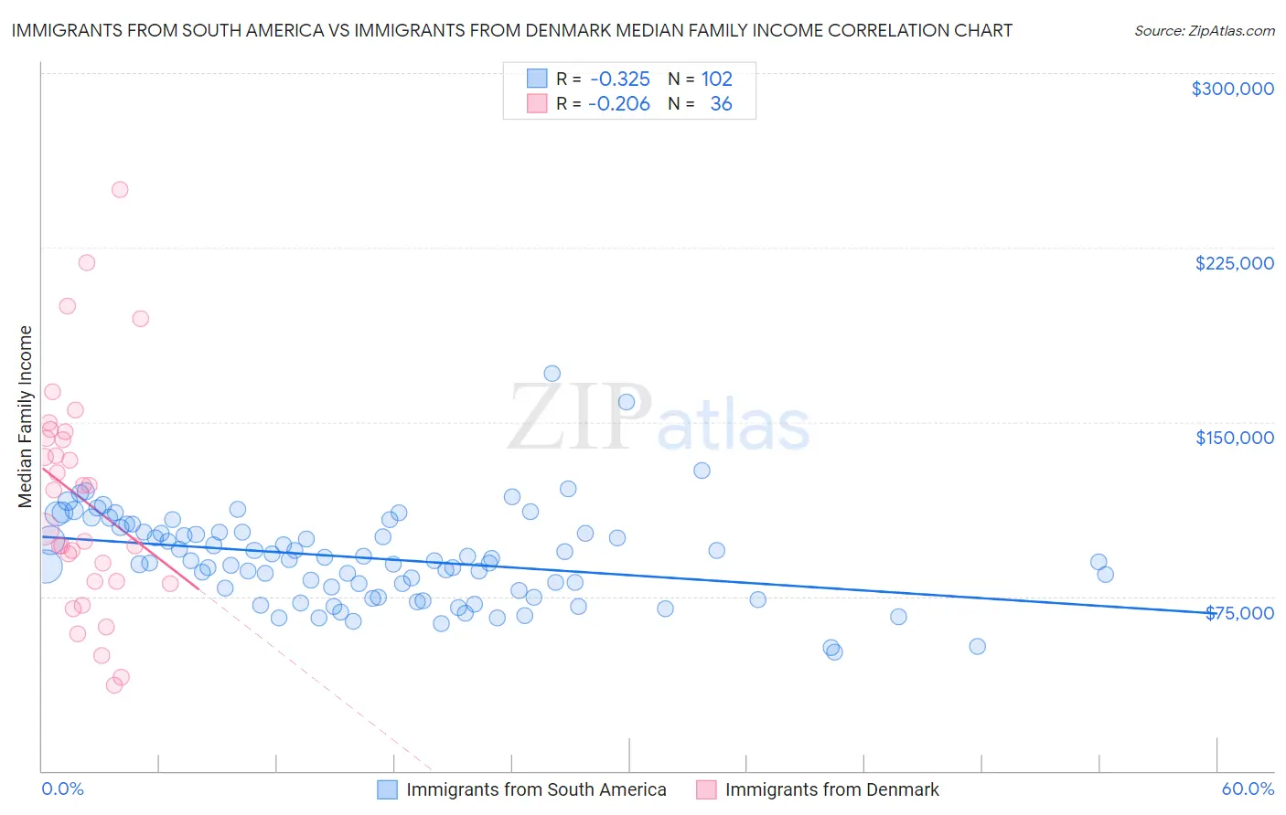 Immigrants from South America vs Immigrants from Denmark Median Family Income