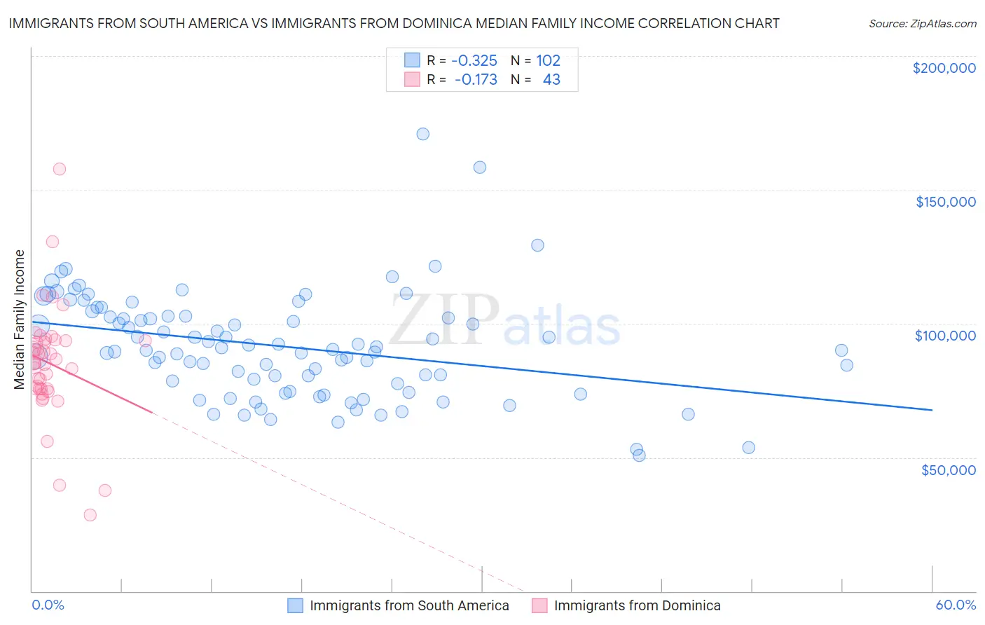 Immigrants from South America vs Immigrants from Dominica Median Family Income