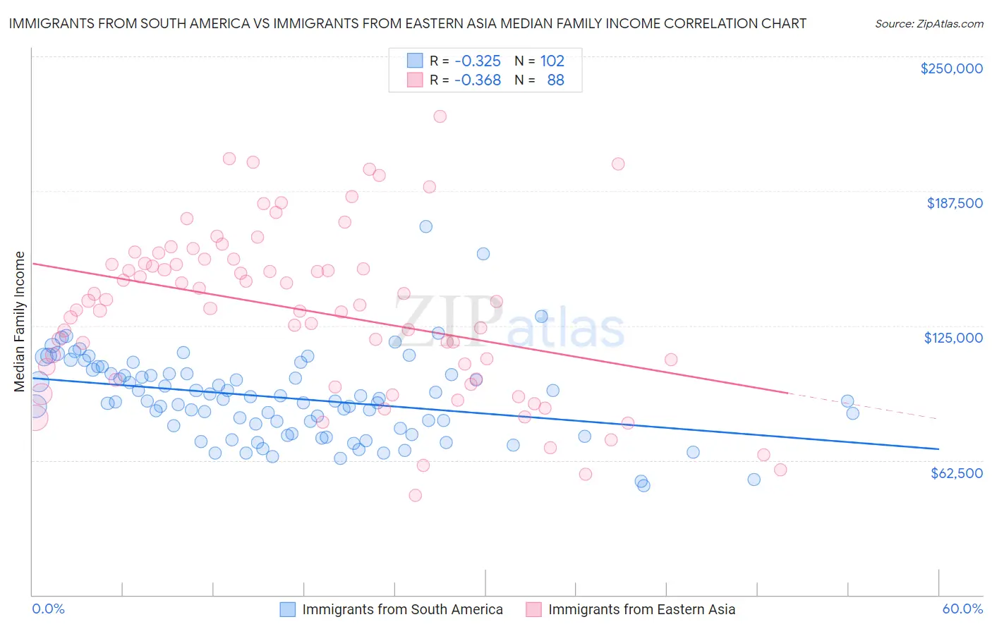 Immigrants from South America vs Immigrants from Eastern Asia Median Family Income
