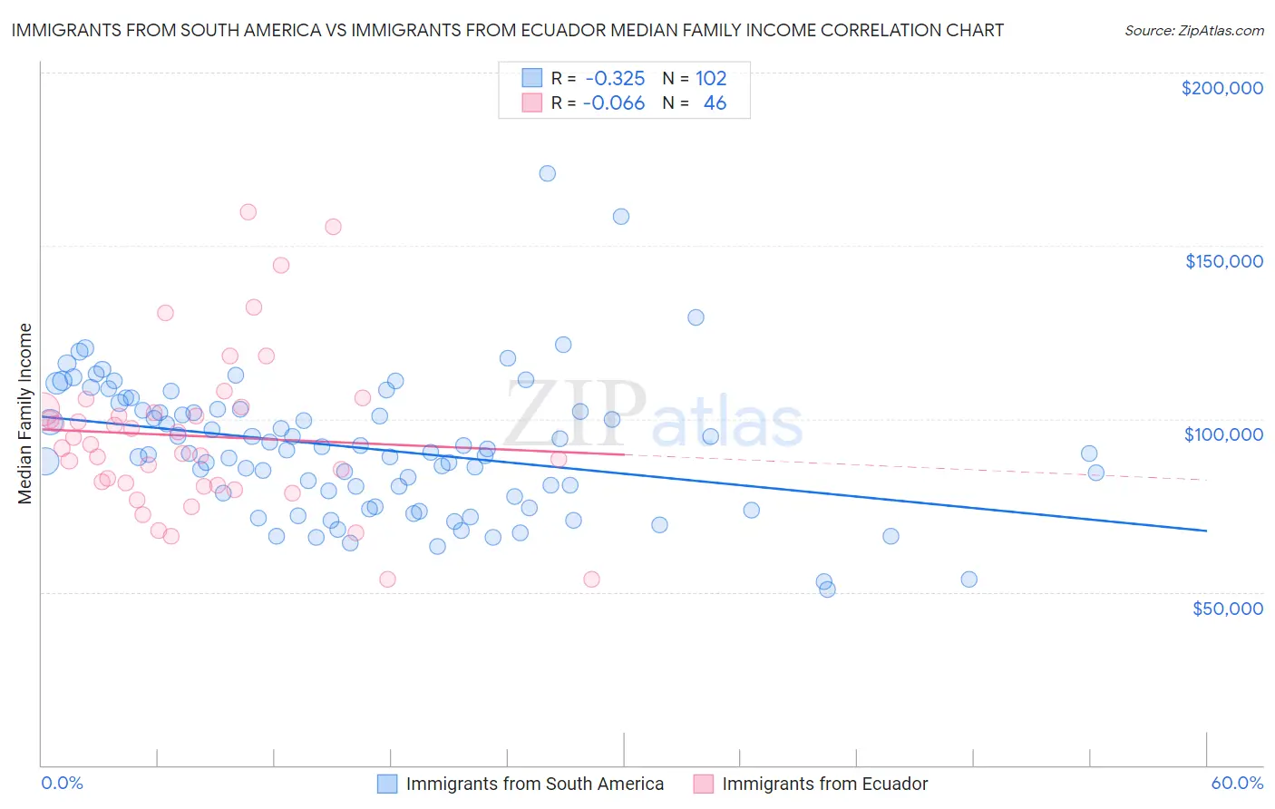 Immigrants from South America vs Immigrants from Ecuador Median Family Income