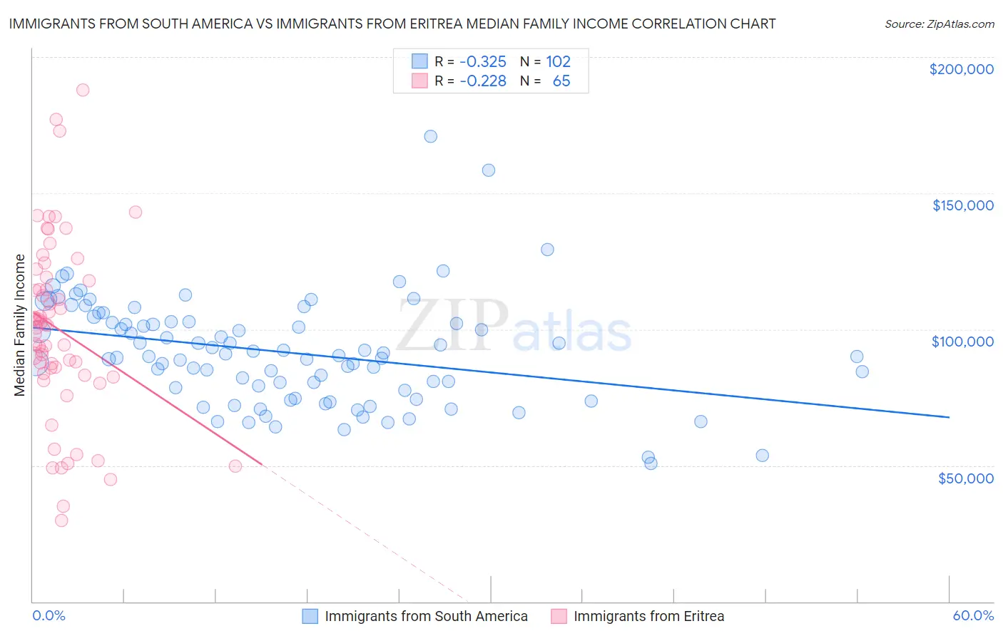 Immigrants from South America vs Immigrants from Eritrea Median Family Income