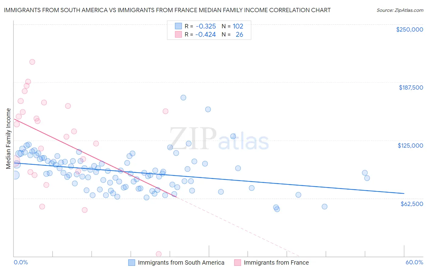 Immigrants from South America vs Immigrants from France Median Family Income