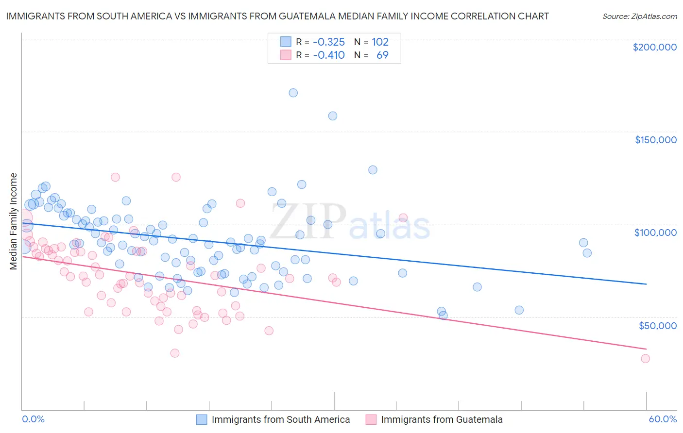 Immigrants from South America vs Immigrants from Guatemala Median Family Income