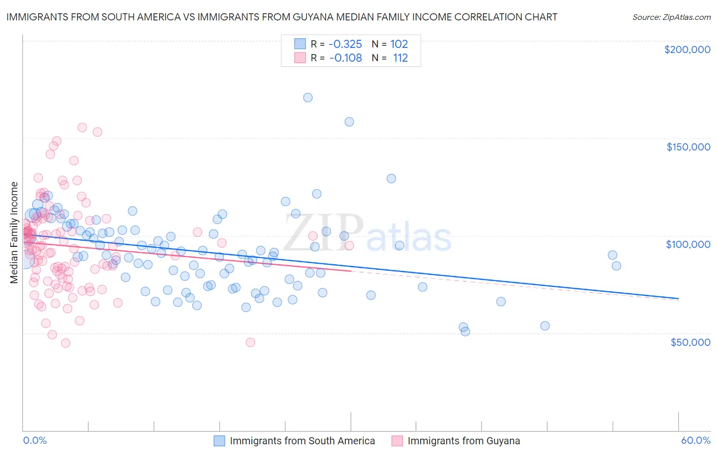 Immigrants from South America vs Immigrants from Guyana Median Family Income