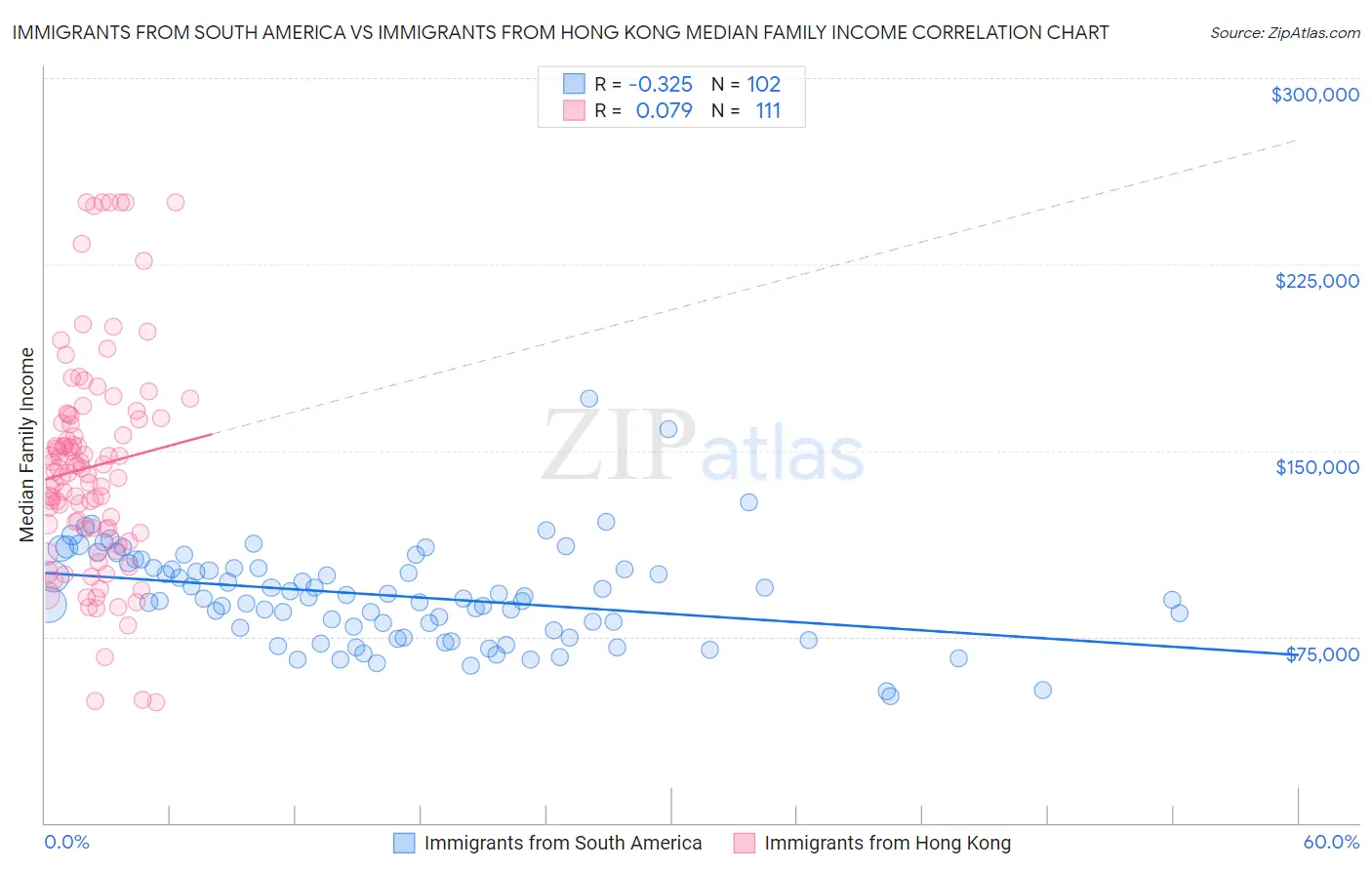Immigrants from South America vs Immigrants from Hong Kong Median Family Income