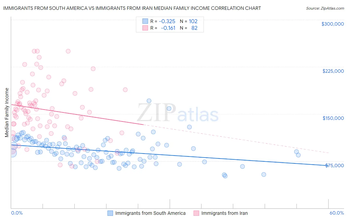 Immigrants from South America vs Immigrants from Iran Median Family Income