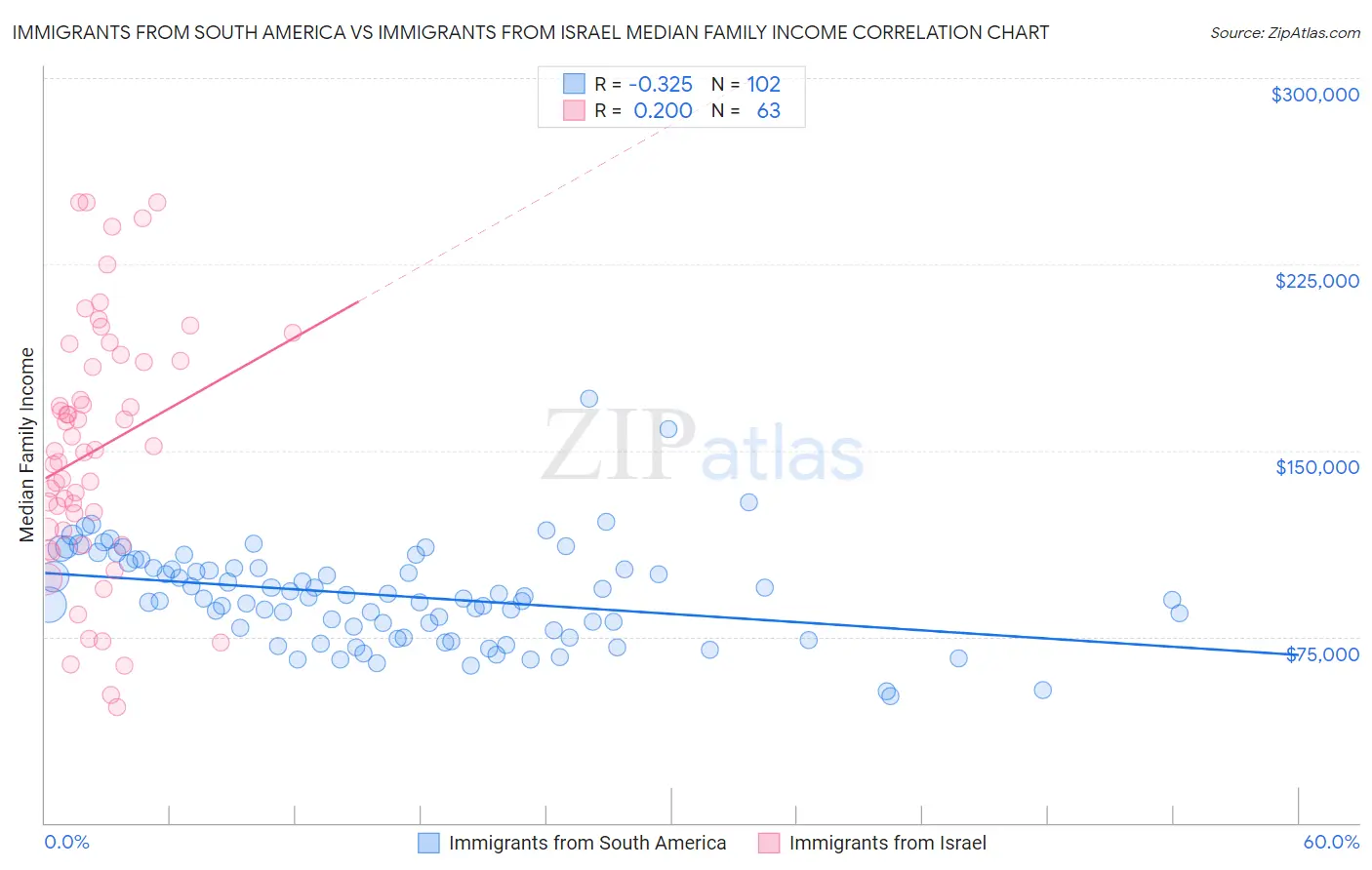 Immigrants from South America vs Immigrants from Israel Median Family Income