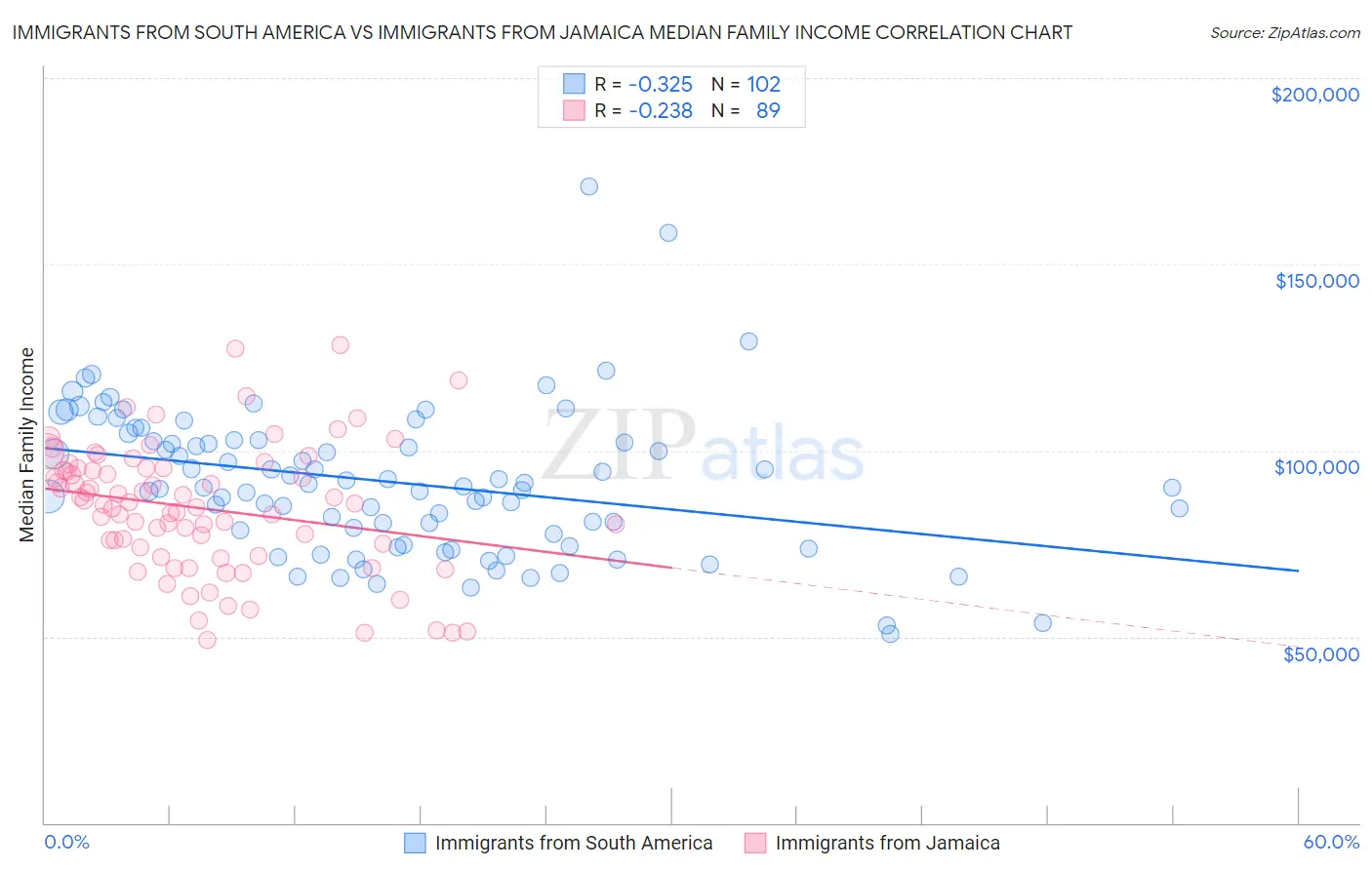 Immigrants from South America vs Immigrants from Jamaica Median Family Income