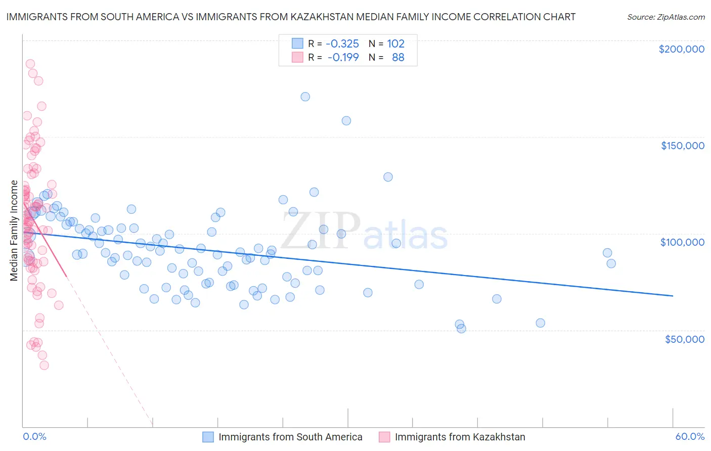Immigrants from South America vs Immigrants from Kazakhstan Median Family Income
