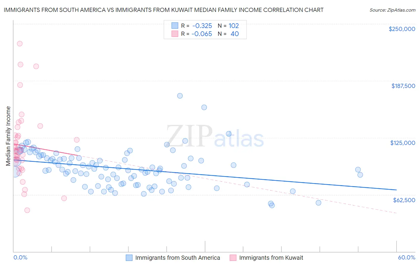 Immigrants from South America vs Immigrants from Kuwait Median Family Income
