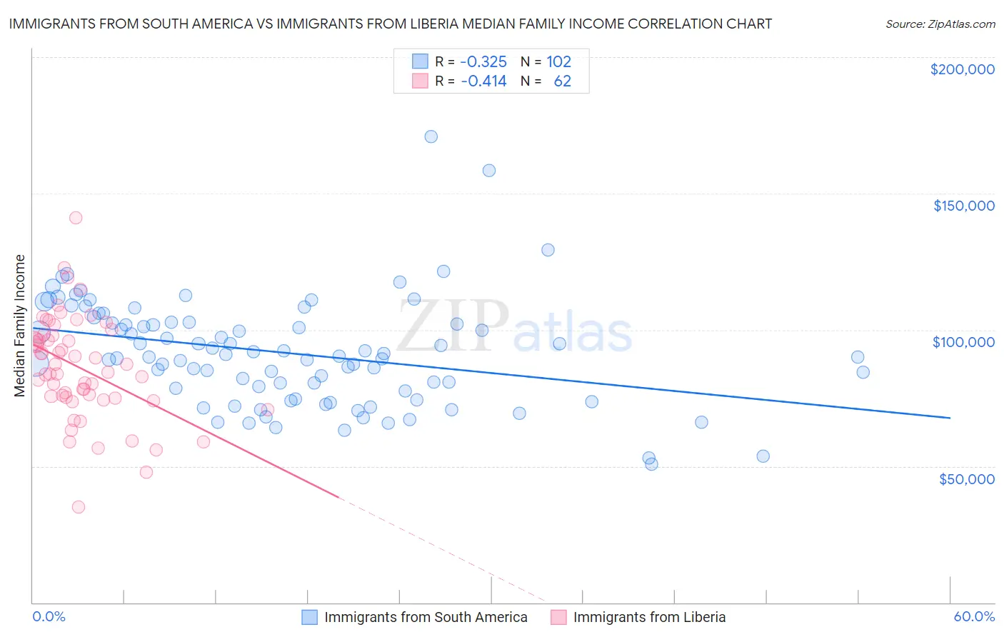 Immigrants from South America vs Immigrants from Liberia Median Family Income