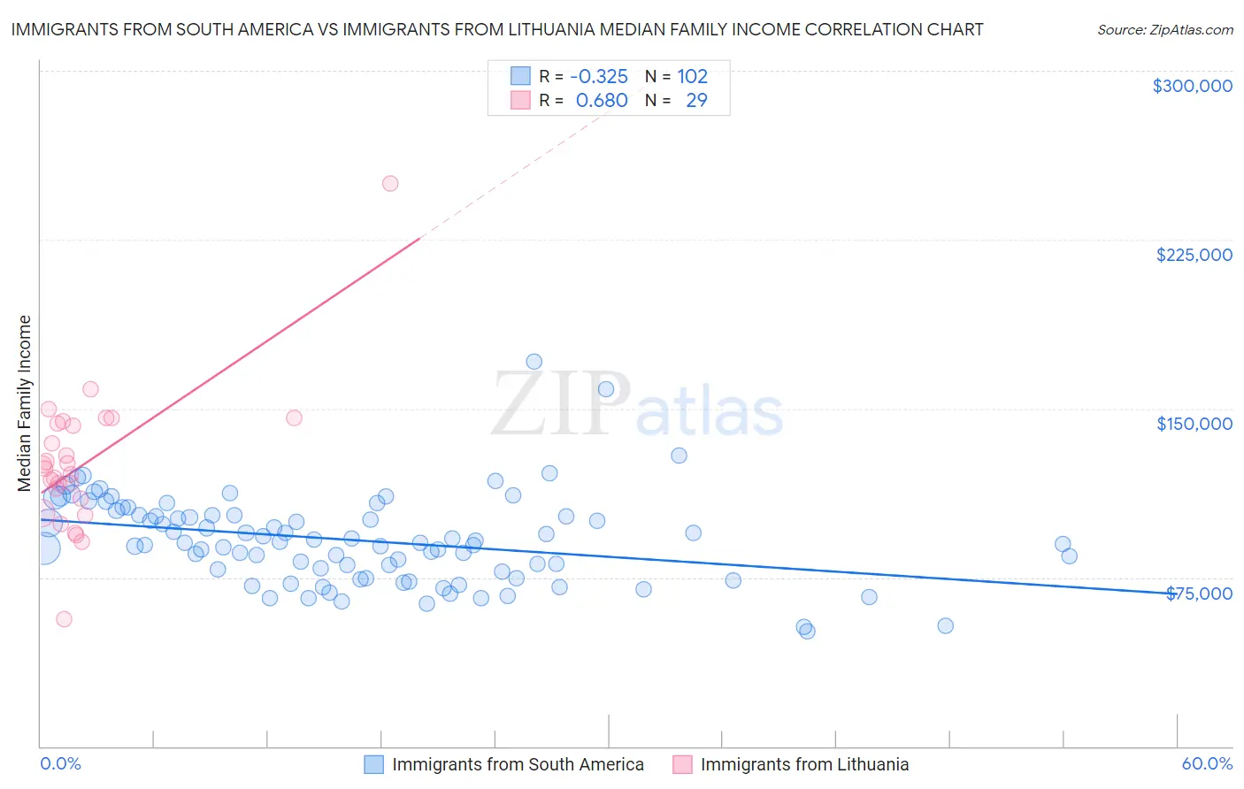 Immigrants from South America vs Immigrants from Lithuania Median Family Income